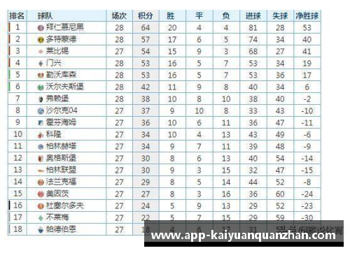 开云全站app拜仁慕尼黑再胜对手，继续领跑德甲联赛积分榜 - 副本